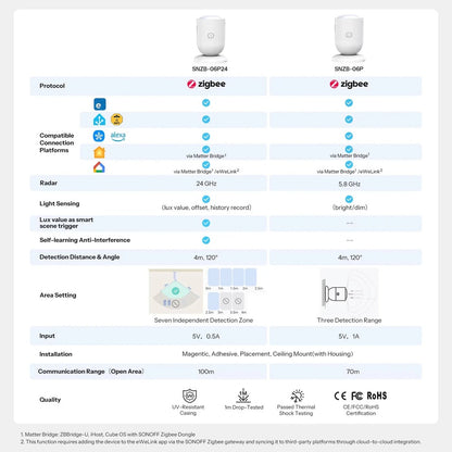 Sonoff SenseGuard Presence Core 24G SNZB-06P24 ZigBee Mikrowellen Präsenzsensor